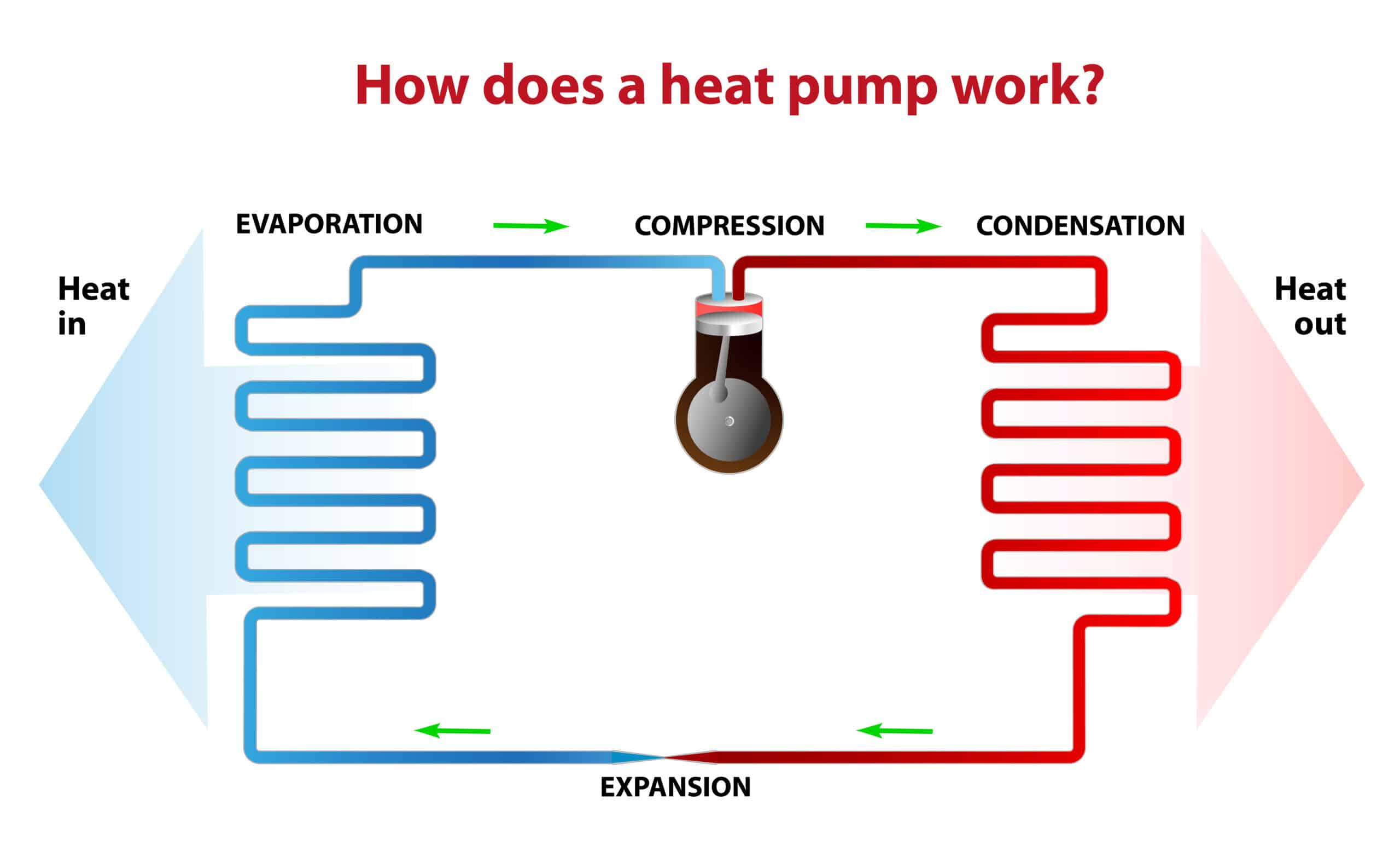 how a heat pump works